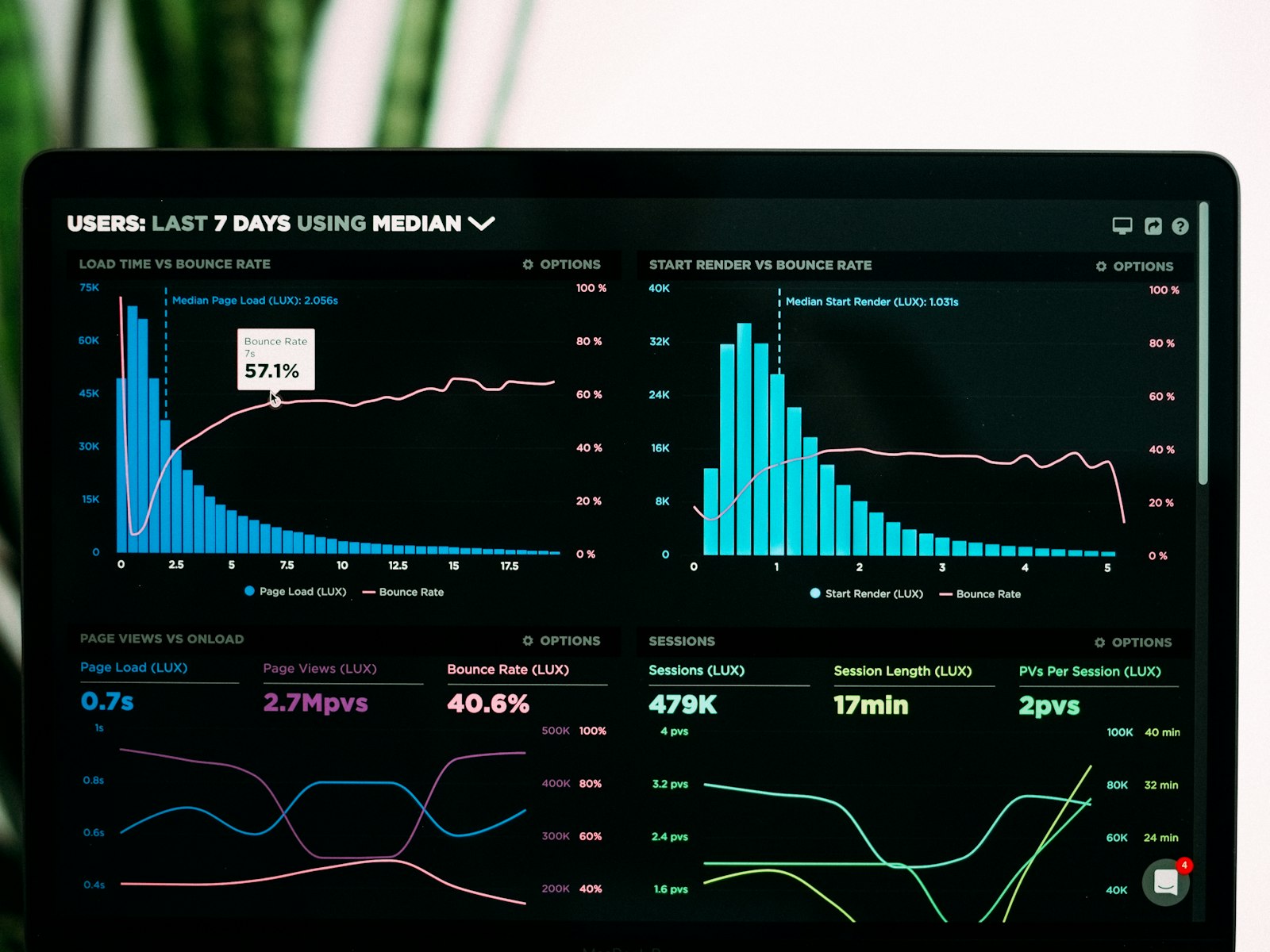 Tableau de bord analytique avec graphiques de données en temps réel